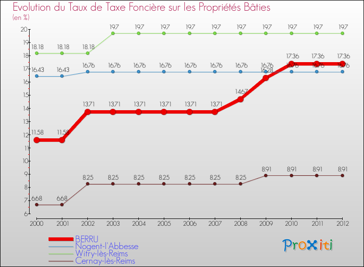 Evolution du taux de la taxe foncière sur le bati pour BERRU et les communes proches de 2000 à 2012 Comparaison des taux de taxe foncière sur le bati pour BERRU et les communes voisines de 2000 à 2012