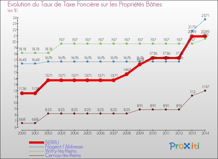 Evolution du taux de la taxe foncière sur le bati pour BERRU et les communes proches de 2000 à 2014 Comparaison des taux de taxe foncière sur le bati pour BERRU et les communes voisines de 2000 à 2014