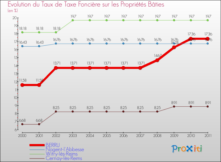 Evolution du taux de la taxe foncière sur le bati pour BERRU et les communes proches Comparaison des taux de taxe foncière sur le bati pour BERRU et les communes voisines