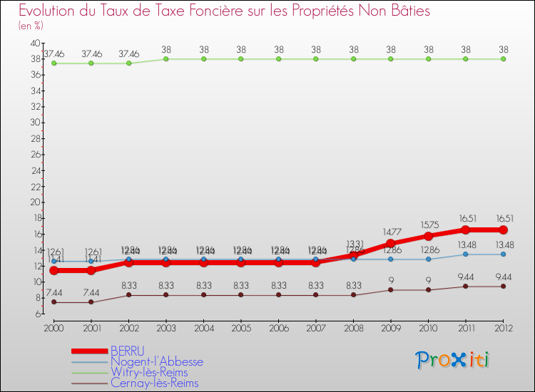 Evolution du taux de la taxe foncière sur les immeubles et terrains non batis pour BERRU et les communes proches de 2000 à 2012 Comparaison des taux de la taxe foncière sur les immeubles et terrains non batis pour BERRU et les communes voisines de 2000 à 2012
