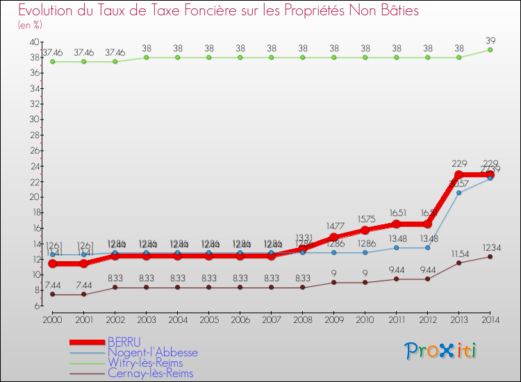 Evolution du taux de la taxe foncière sur les immeubles et terrains non batis pour BERRU et les communes proches de 2000 à 2014 Comparaison des taux de la taxe foncière sur les immeubles et terrains non batis pour BERRU et les communes voisines de 2000 à 2014