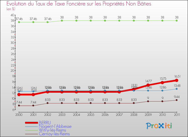 Evolution du taux de la taxe foncière sur les immeubles et terrains non batis pour BERRU et les communes proches Comparaison des taux de la taxe foncière sur les immeubles et terrains non batis pour BERRU et les communes voisines