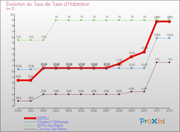 Evolution du taux de la taxe d'habitation pour BERRU et les communes proches Comparaison des taux de la taxe d'habitation pour BERRU et les communes voisines