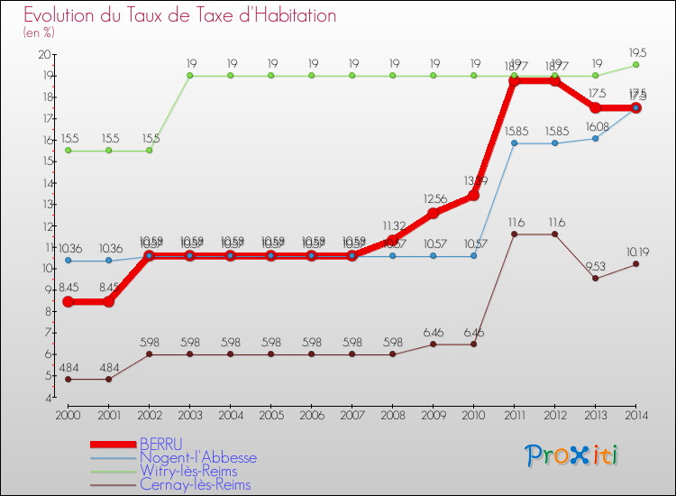 Evolution du taux de la taxe d'habitation pour BERRU et les communes proches de 2000 à 2014 Comparaison des taux de la taxe d'habitation pour BERRU et les communes voisines de 2000 à 2014