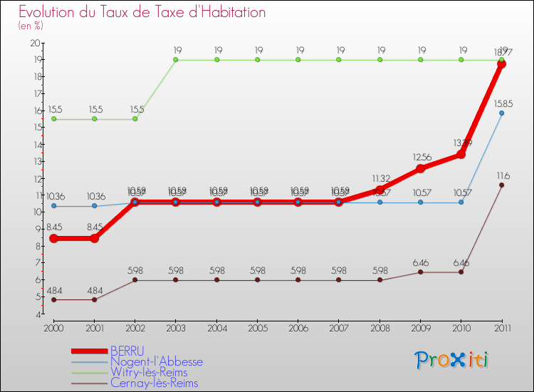 Evolution du taux de la taxe d'habitation pour BERRU et les communes proches Comparaison des taux de la taxe d'habitation pour BERRU et les communes voisines