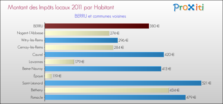 Montant des impôts locaux par Habitant pour BERRU et les communes proches Comparaison des impôts locaux par habitant pour BERRU et les communes voisines