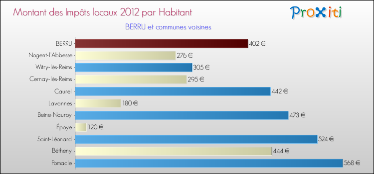 Montant des impôts locaux par Habitant pour BERRU et les communes proches Comparaison des impôts locaux par habitant pour BERRU et les communes voisines