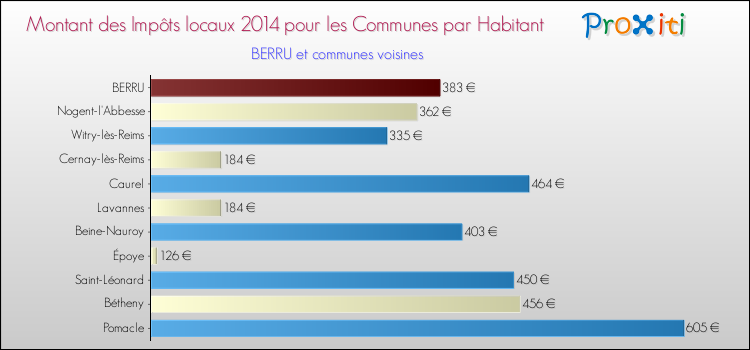 Montant des impôts locaux par Habitant pour BERRU et les communes proches en 2014 Comparaison des impôts locaux par habitant pour BERRU et les communes voisines en 2014