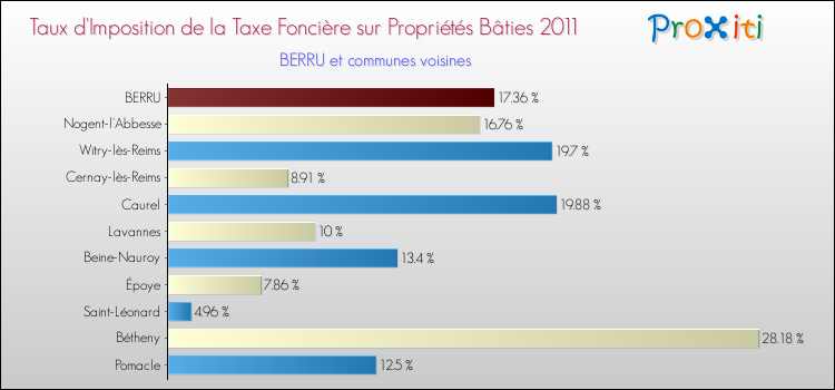 Taux d'imposition de la taxe foncière sur le bati 2011 pour BERRU et les communes proches Comparaison des taux d'imposition de la taxe foncière sur le bati 2011 pour BERRU et les communes voisines