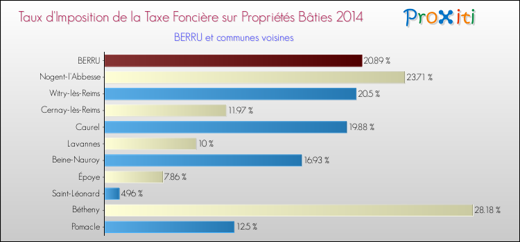 Taux d'imposition de la taxe foncière sur le bati 2014 pour BERRU et les communes proches Comparaison des taux d'imposition de la taxe foncière sur le bati 2014 pour BERRU et les communes voisines