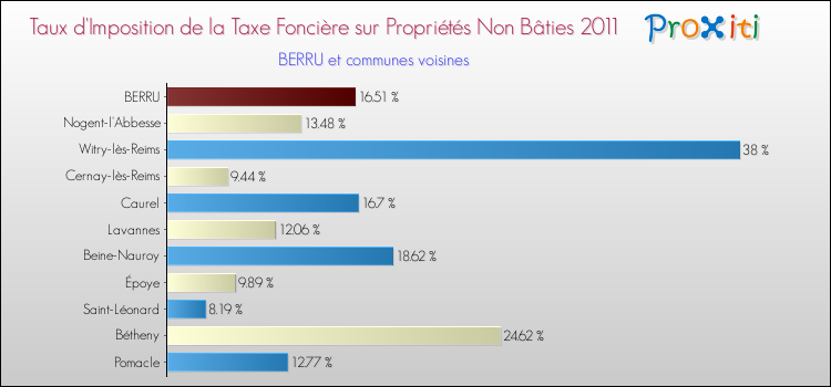 Taux d'imposition de la taxe foncière sur les immeubles et terrains non batis 2011 pour BERRU et les communes proches Comparaison des taux d'imposition de la taxe foncière sur les immeubles et terrains non batis 2011 pour BERRU et les communes voisines