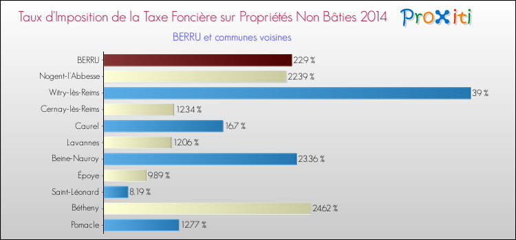 Taux d'imposition de la taxe foncière sur les immeubles et terrains non batis 2014 pour BERRU et les communes proches Comparaison des taux d'imposition de la taxe foncière sur les immeubles et terrains non batis 2014 pour BERRU et les communes voisines