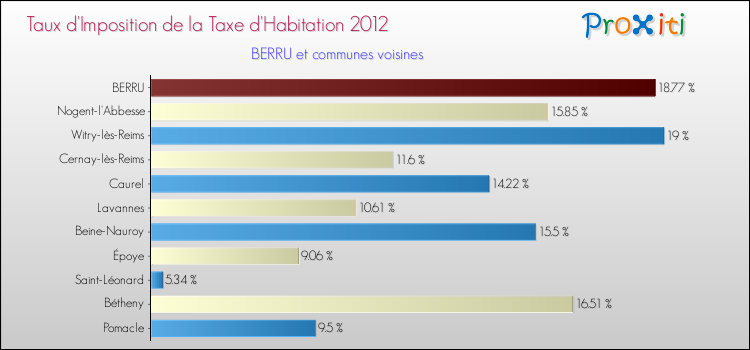 Taux d'imposition de la taxe d'habitation 2012 pour BERRU et les communes proches Comparaison des taux d'imposition de la taxe d'habitation 2012 pour BERRU et les communes voisines