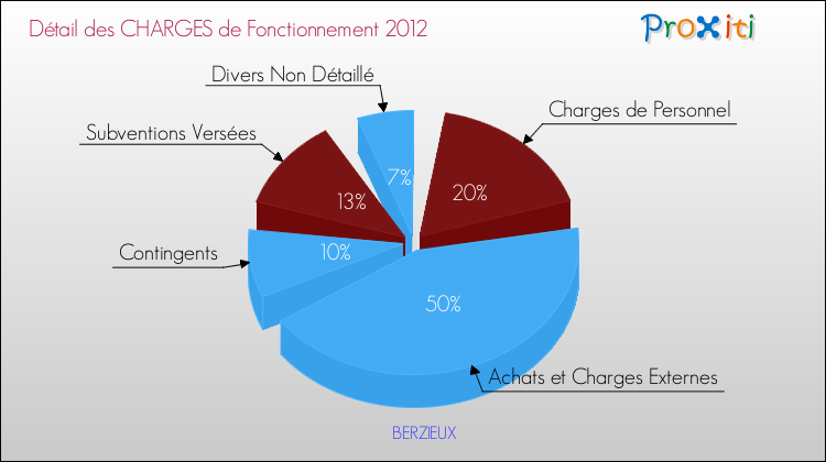 Décomposition des Charges de Fonctionnement 2012 de la commune de BERZIEUX Charges de Fonctionnement 2012 pour la commune de BERZIEUX