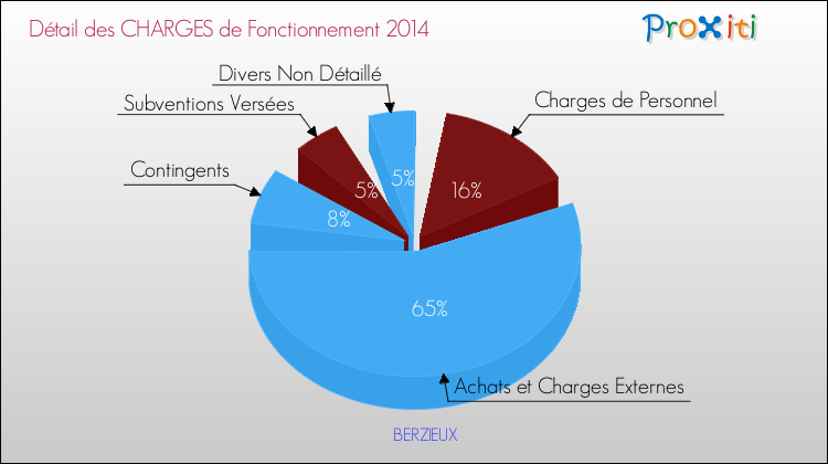Décomposition des Charges de Fonctionnement 2014 de la commune de BERZIEUX Charges de Fonctionnement 2014 pour la commune de BERZIEUX