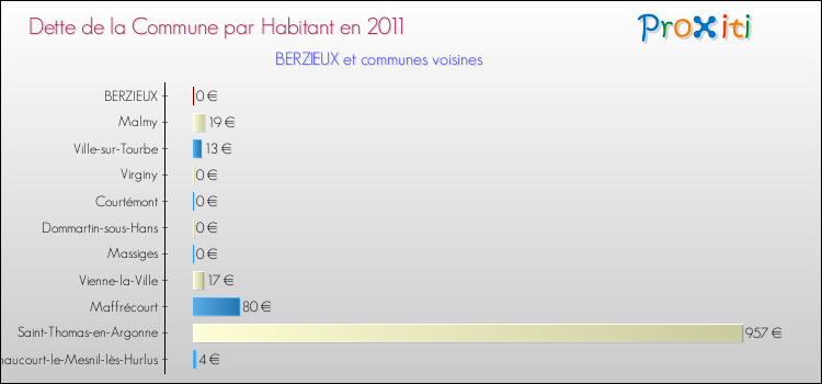 Dette par habitant de la commune en 2011 pour BERZIEUX et les communes proches Comparaison de la dette par habitant de la commune en 2011 pour BERZIEUX et les communes voisines