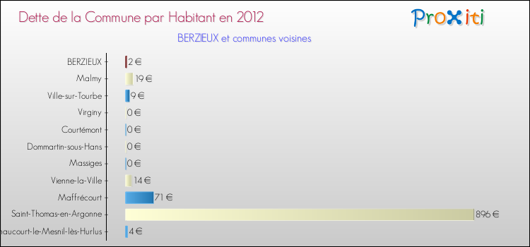 Dette par habitant de la commune en 2012 pour BERZIEUX et les communes proches Comparaison de la dette par habitant de la commune en 2012 pour BERZIEUX et les communes voisines