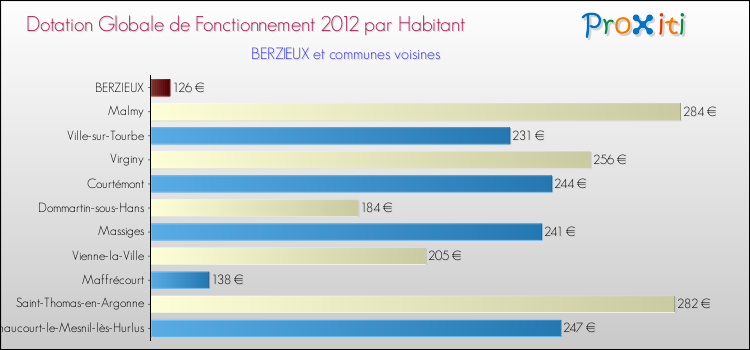 Montant des dotations globales de fonctionnement DGF par Habitant pour BERZIEUX et les communes proches Comparaison des des dotations globales de fonctionnement DGF par habitant pour BERZIEUX et les communes voisines