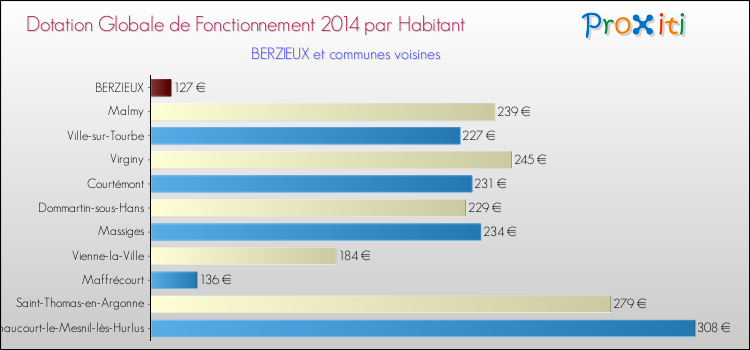 Montant des dotations globales de fonctionnement DGF par Habitant pour BERZIEUX et les communes proches en 2014. Comparaison des des dotations globales de fonctionnement DGF par habitant pour BERZIEUX et les communes voisines en 2014.