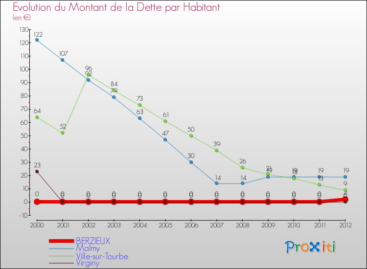 Evolution de la dette par habitant pour la commune de BERZIEUX et les communes proches de 2000 à 2012 Comparaison de la dette par habitant pour BERZIEUX et les communes voisines de 2000 à 2012