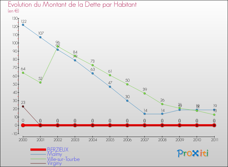 Evolution de la dette par habitant pour la commune de BERZIEUX et les communes proches Comparaison de la dette par habitant pour BERZIEUX et les communes voisines