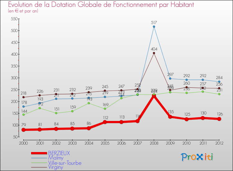 Evolution et montant de la dotation globale de fonctionnement par Habitant pour BERZIEUX et les communes proches Comparaison des dotations globales de fonctionnement par habitant pour BERZIEUX et les communes voisines