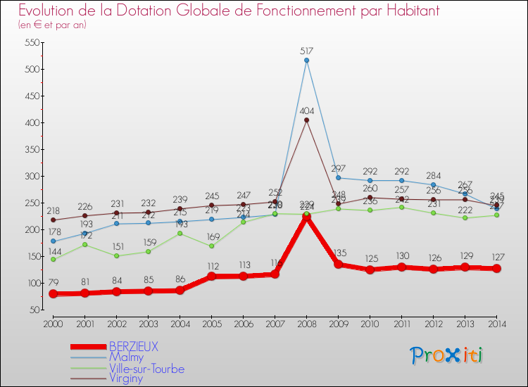 Evolution et montant de la dotation globale de fonctionnement par Habitant pour BERZIEUX et les communes proches de 2000 à 2014. Comparaison des dotations globales de fonctionnement par habitant pour BERZIEUX et les communes voisines de 2000 à 2014.