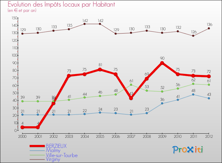 Evolution et montant des impôts locaux par Habitant pour BERZIEUX et les communes proches Comparaison des impôts locaux par habitant pour BERZIEUX et les communes voisines