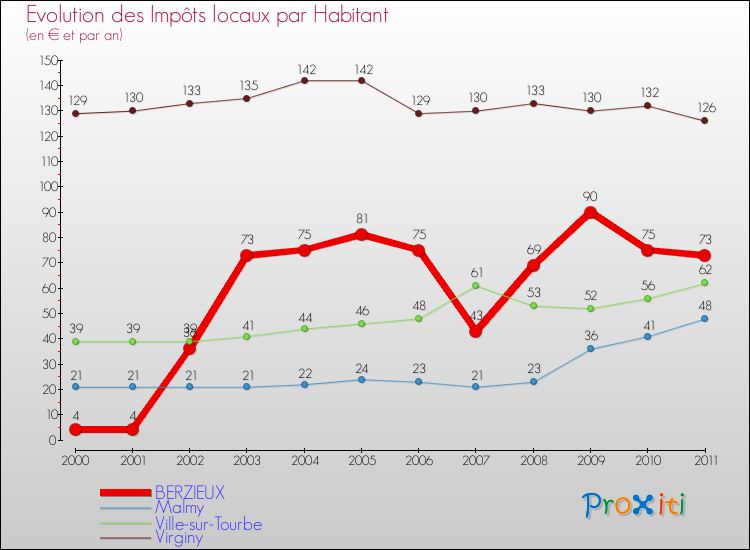 Evolution et montant des impôts locaux par Habitant pour BERZIEUX et les communes proches Comparaison des impôts locaux par habitant pour BERZIEUX et les communes voisines