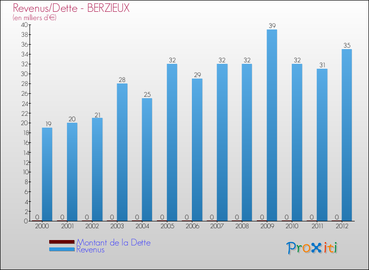 Evolution comparée de la dette et des revenus pour la commune de BERZIEUX de 2000 à 2012 Comparaison de la dette et des revenus pour BERZIEUX de 2000 à 2012
