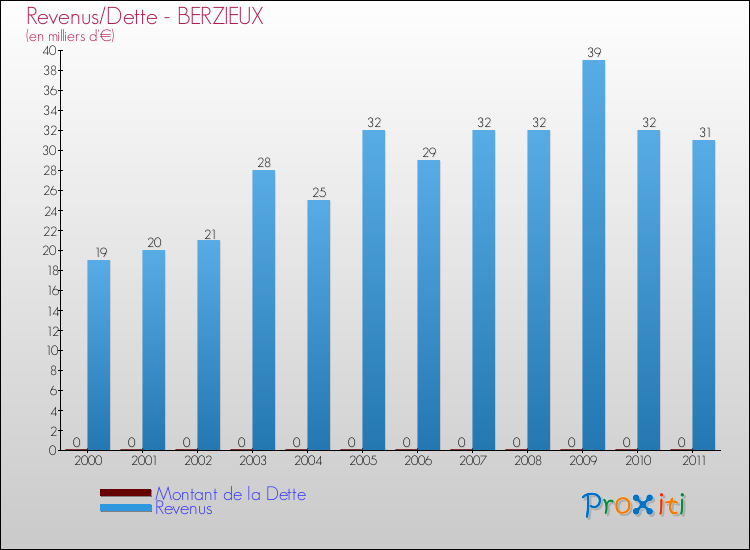 Evolution comparée de la dette et des revenus pour la commune de BERZIEUX de 2000 à 2011 Comparaison de la dette et des revenus pour BERZIEUX de 2000 à 2011