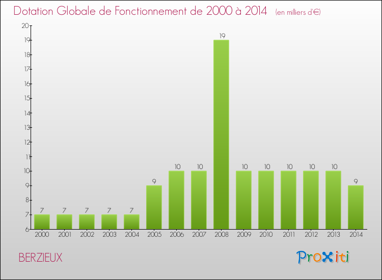 Evolution du montant de la Dotation Globale de Fonctionnement pour la commune de BERZIEUX de 2000 à 2014 Evolution du montant de la Dotation Globale de Fonctionnement pour BERZIEUX de 2000 à 2014