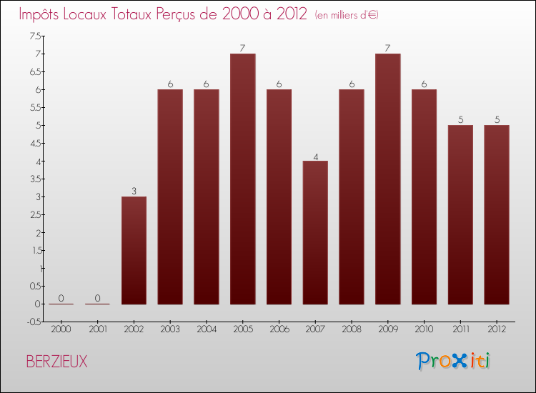 Evolution des Impôts Locaux pour la commune de BERZIEUX de 2000 à 2012 Evolution des Impôts Locaux pour BERZIEUX de 2000 à 2012