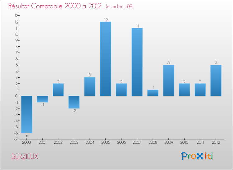 Evolution du résultat comptable pour la commune de BERZIEUX de 2000 à 2012 Evolution du résultat comptable pour BERZIEUX de 2000 à 2012