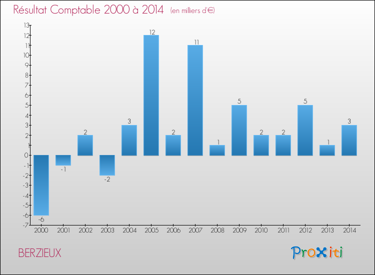 Evolution du résultat comptable pour la commune de BERZIEUX de 2000 à 2014 Evolution du résultat comptable pour BERZIEUX de 2000 à 2014