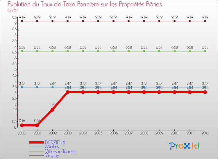 Evolution du taux de la taxe foncière sur le bati pour BERZIEUX et les communes proches de 2000 à 2012 Comparaison des taux de taxe foncière sur le bati pour BERZIEUX et les communes voisines de 2000 à 2012