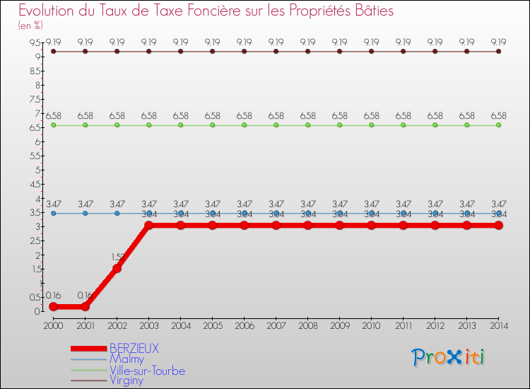 Evolution du taux de la taxe foncière sur le bati pour BERZIEUX et les communes proches de 2000 à 2014 Comparaison des taux de taxe foncière sur le bati pour BERZIEUX et les communes voisines de 2000 à 2014