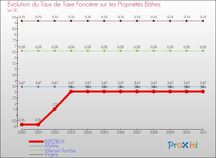 Evolution du taux de la taxe foncière sur le bati pour BERZIEUX et les communes proches Comparaison des taux de taxe foncière sur le bati pour BERZIEUX et les communes voisines