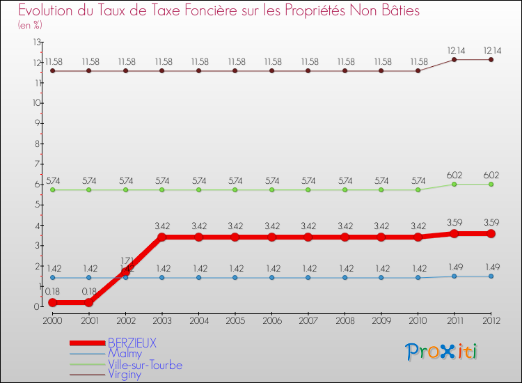 Evolution du taux de la taxe foncière sur les immeubles et terrains non batis pour BERZIEUX et les communes proches de 2000 à 2012 Comparaison des taux de la taxe foncière sur les immeubles et terrains non batis pour BERZIEUX et les communes voisines de 2000 à 2012