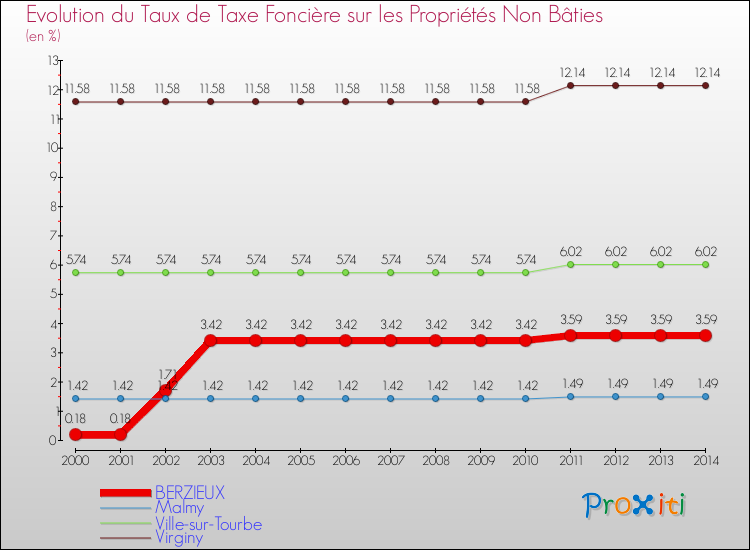 Evolution du taux de la taxe foncière sur les immeubles et terrains non batis pour BERZIEUX et les communes proches de 2000 à 2014 Comparaison des taux de la taxe foncière sur les immeubles et terrains non batis pour BERZIEUX et les communes voisines de 2000 à 2014