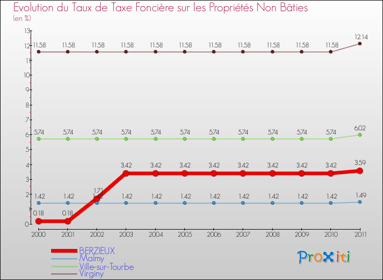 Evolution du taux de la taxe foncière sur les immeubles et terrains non batis pour BERZIEUX et les communes proches Comparaison des taux de la taxe foncière sur les immeubles et terrains non batis pour BERZIEUX et les communes voisines