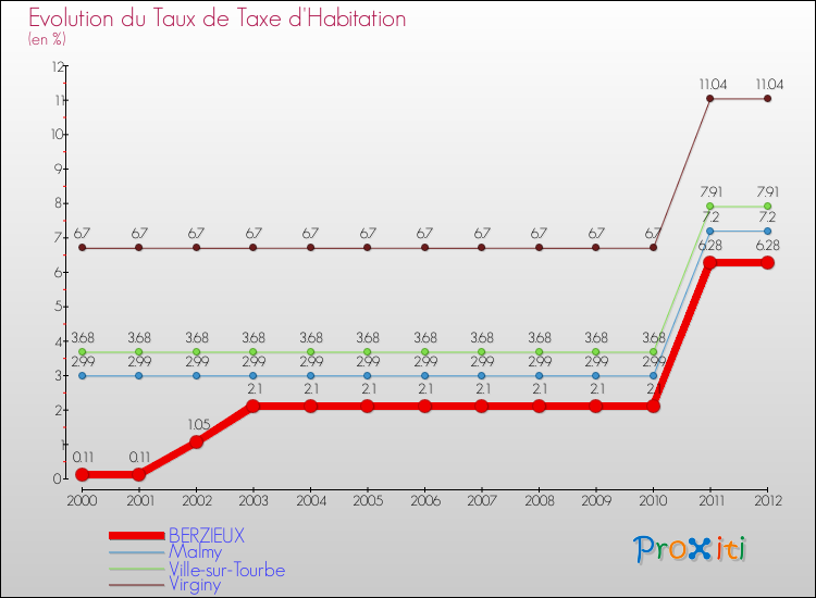 Evolution du taux de la taxe d'habitation pour BERZIEUX et les communes proches Comparaison des taux de la taxe d'habitation pour BERZIEUX et les communes voisines