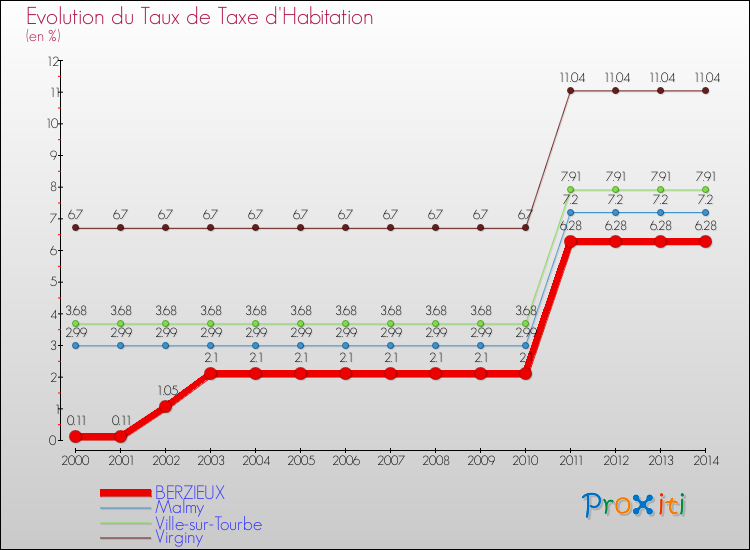 Evolution du taux de la taxe d'habitation pour BERZIEUX et les communes proches de 2000 à 2014 Comparaison des taux de la taxe d'habitation pour BERZIEUX et les communes voisines de 2000 à 2014