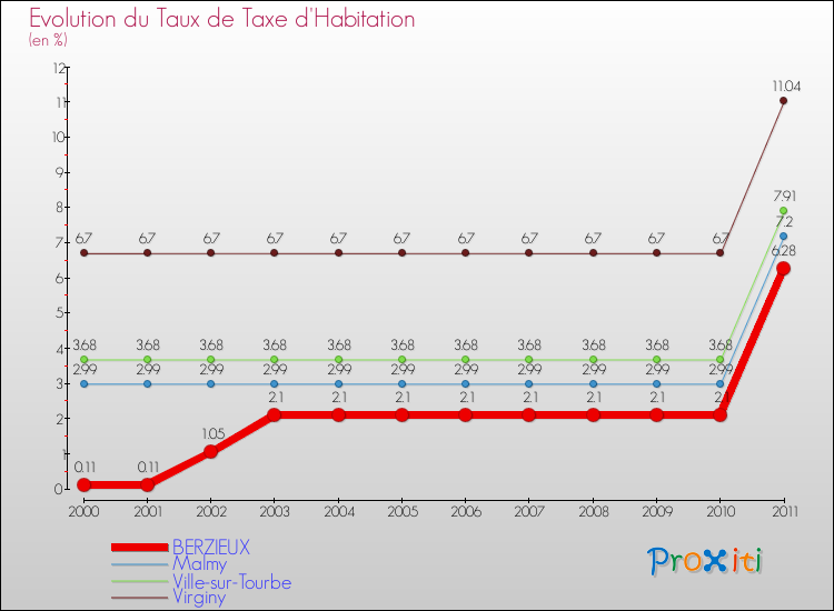 Evolution du taux de la taxe d'habitation pour BERZIEUX et les communes proches Comparaison des taux de la taxe d'habitation pour BERZIEUX et les communes voisines