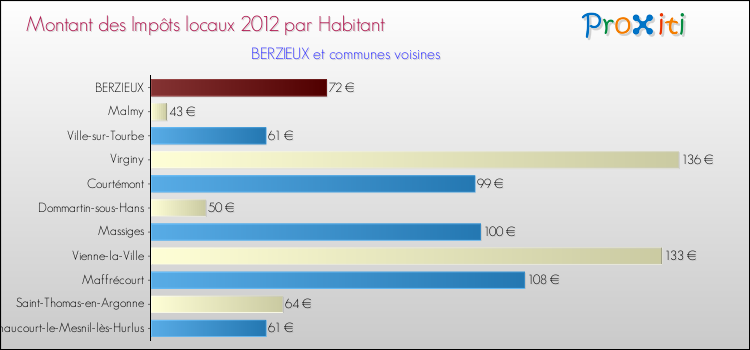 Montant des impôts locaux par Habitant pour BERZIEUX et les communes proches Comparaison des impôts locaux par habitant pour BERZIEUX et les communes voisines