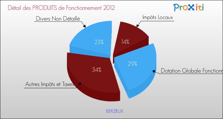 Décomposition du Budget de Fonctionnement 2012 de la commune de BERZIEUX Budget de Fonctionnement 2012 pour la commune de BERZIEUX