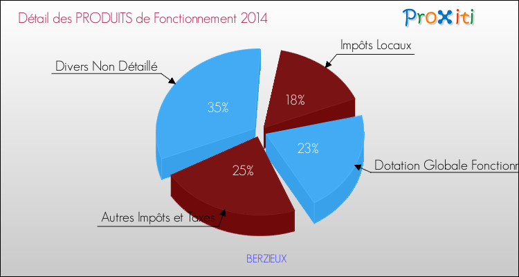 Décomposition du Budget de Fonctionnement 2014 de la commune de BERZIEUX Budget de Fonctionnement 2014 pour la commune de BERZIEUX