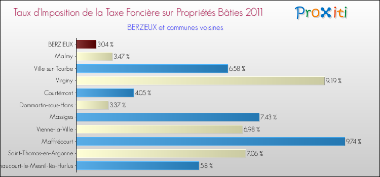 Taux d'imposition de la taxe foncière sur le bati 2011 pour BERZIEUX et les communes proches Comparaison des taux d'imposition de la taxe foncière sur le bati 2011 pour BERZIEUX et les communes voisines