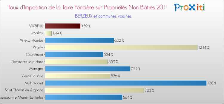 Taux d'imposition de la taxe foncière sur les immeubles et terrains non batis 2011 pour BERZIEUX et les communes proches Comparaison des taux d'imposition de la taxe foncière sur les immeubles et terrains non batis 2011 pour BERZIEUX et les communes voisines
