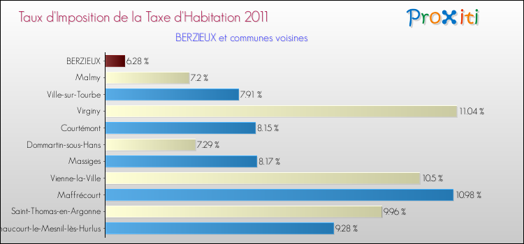 Taux d'imposition de la taxe d'habitation 2011 pour BERZIEUX et les communes proches Comparaison des taux d'imposition de la taxe d'habitation 2011 pour BERZIEUX et les communes voisines